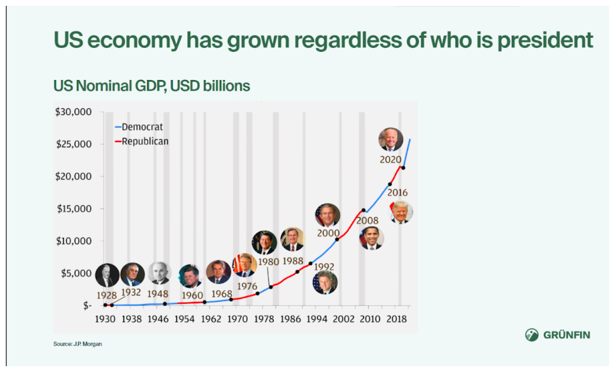 US economy has grown regardless of who is president
