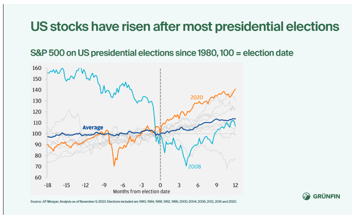 US stocks have risen after most presidental elections