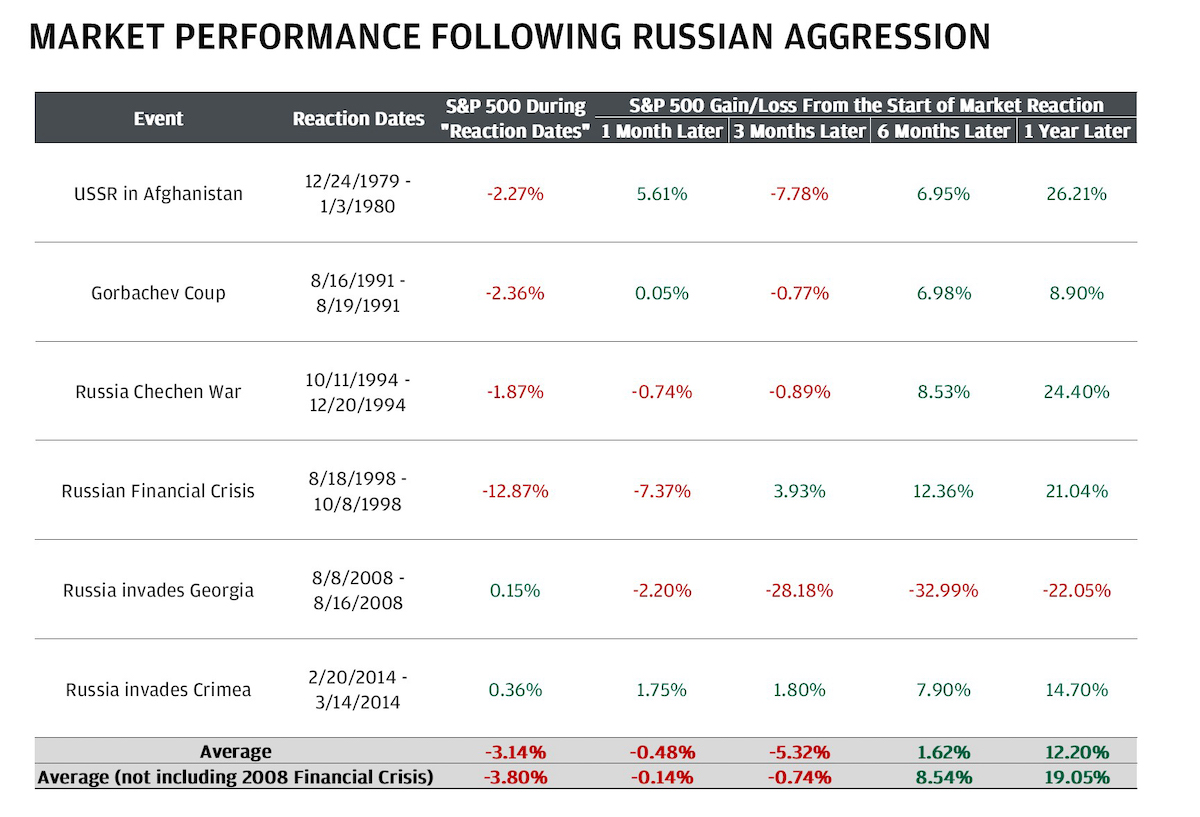 Market performance following Russian aggression