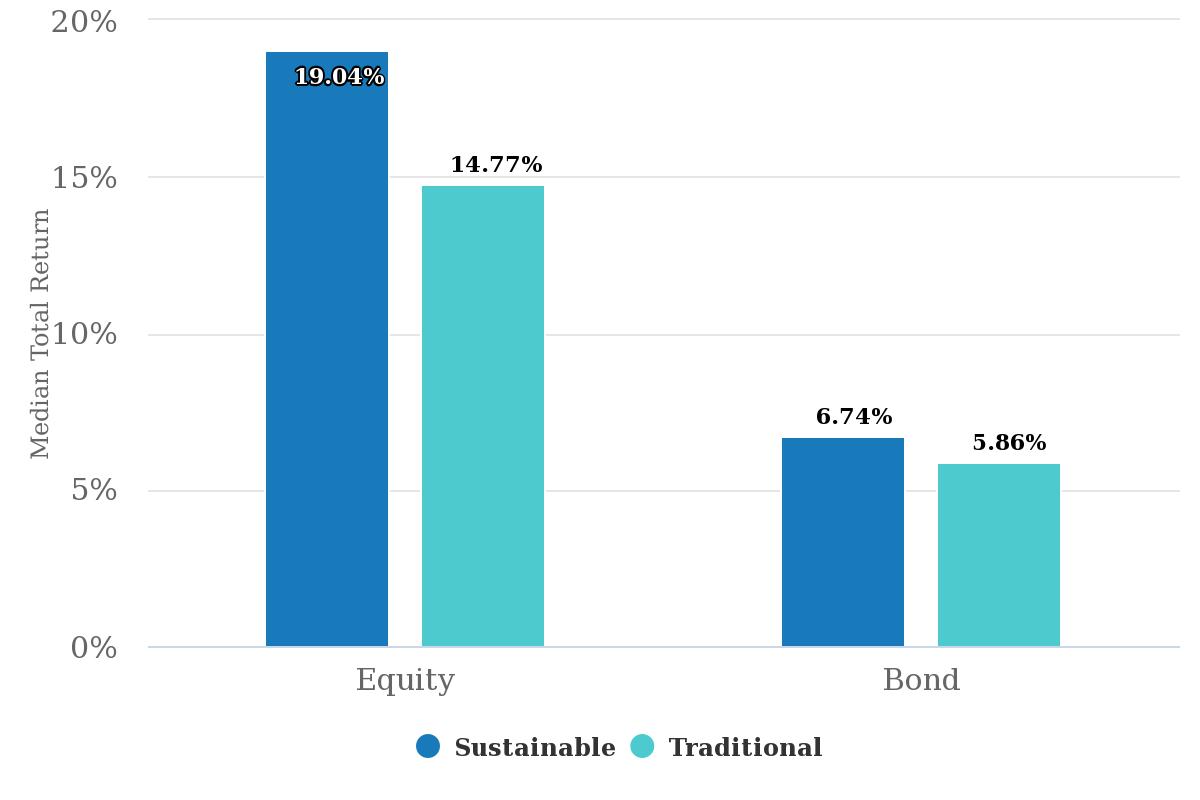An analysis by the Morgan Stanley Institute for Sustainable Investing of 3000 US mutual funds and exchange-traded funds (ETFs) found them to be on par or overperforming traditional funds.