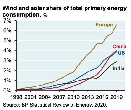 Wind and solar share of primary energy consumption, %