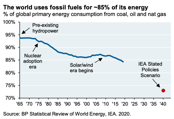 The world users fossil fuels for 85% of its energy